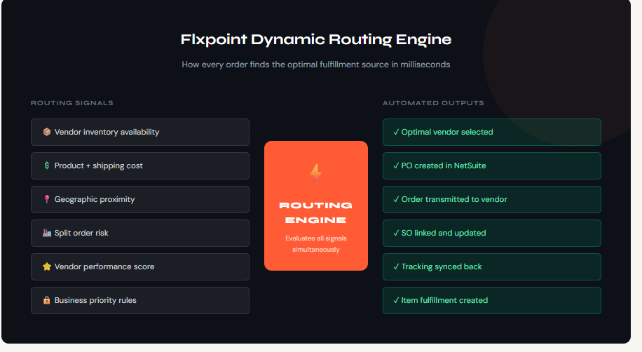Dynamic Order Routing