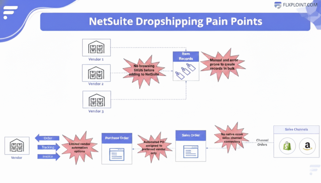 Native NetSuite Dropshipping