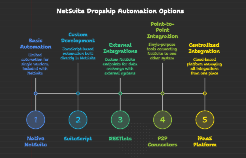 NetSuite API integration