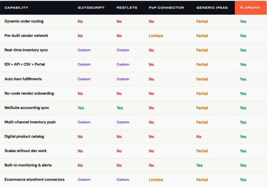 NetSuite automation software