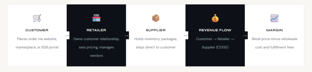 The dropshipping cycle