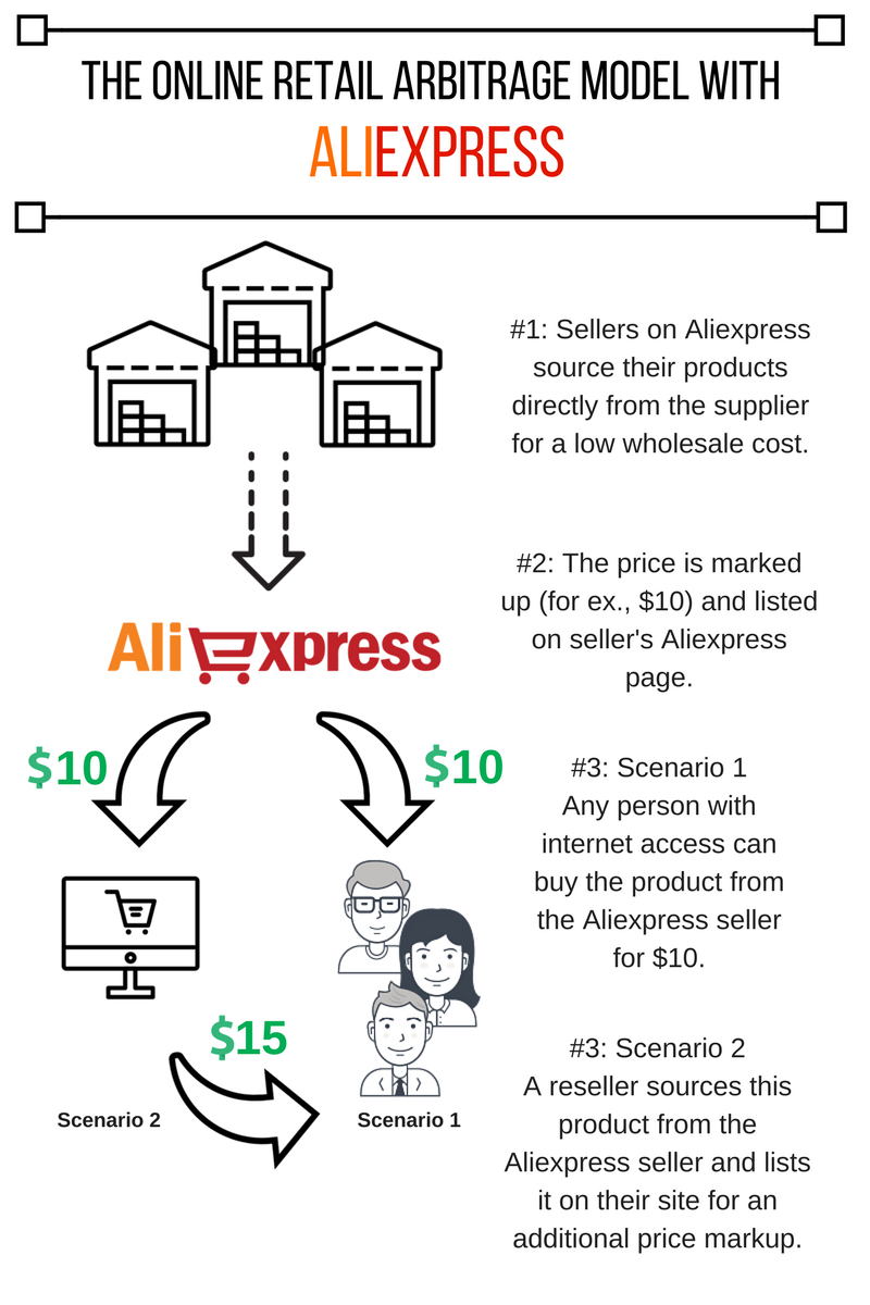 AliExpress é confiável: como comprar no AliExpress Dropshipping