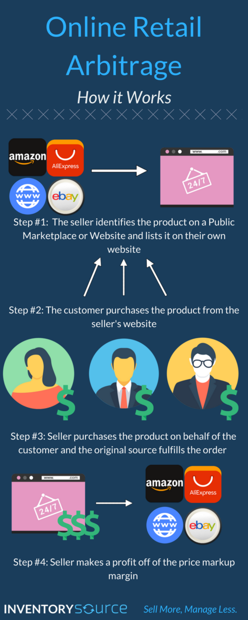 Dropship Online Retail Arbitrage: Pros & Cons - Inventory Source