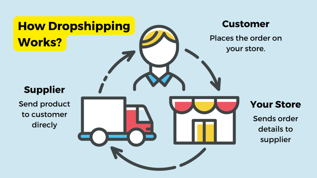 how dropshipping works