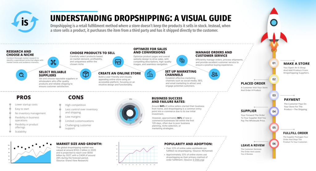 Dropshipping Guide