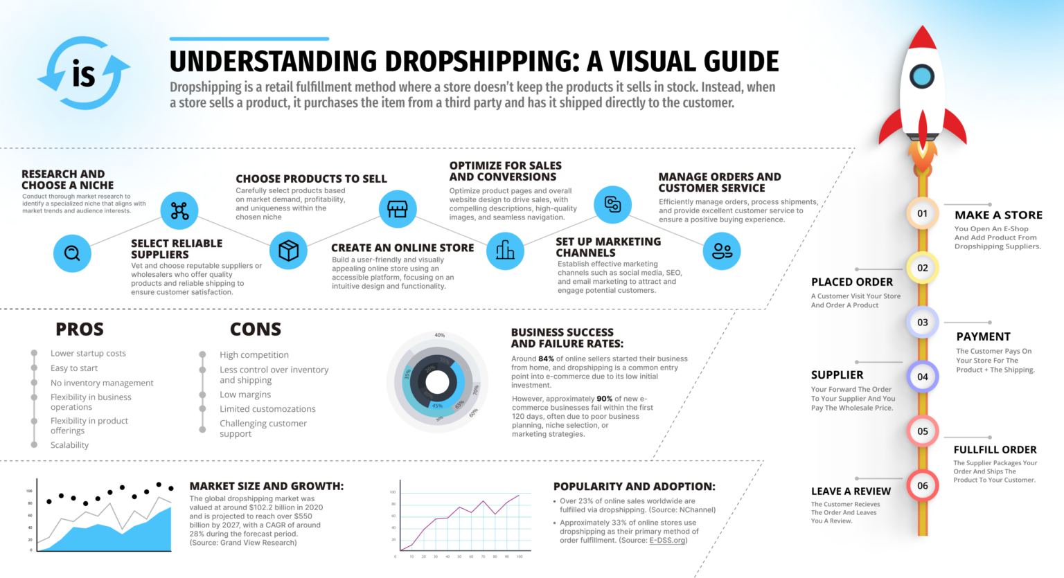 What is Dropshipping - Ultimate Guide