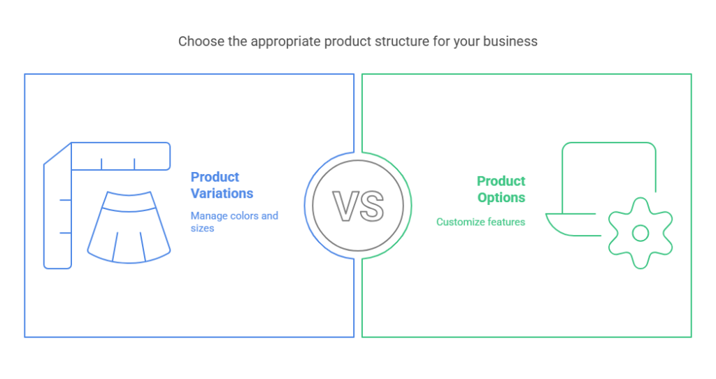 Product Options vs Variations