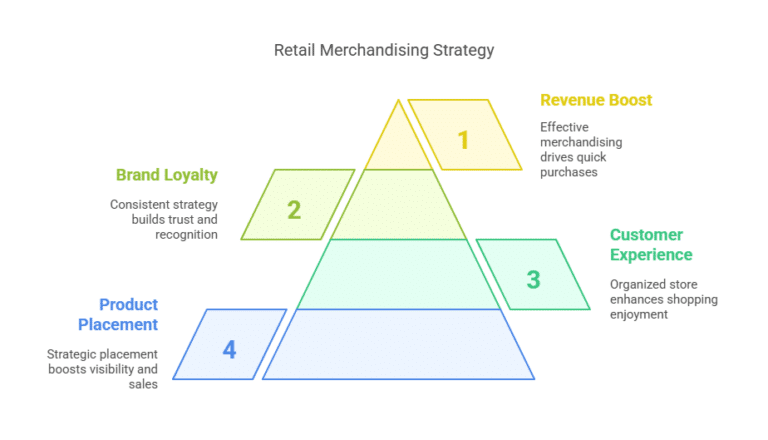 What Is Retail Merchandising? A Complete Guide